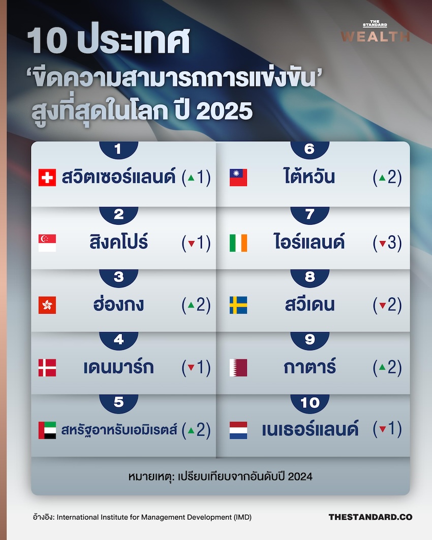 กราฟแสดงอันดับขีดความสามารถของไทยลดลงต่อเนื่องในช่วง 10 ปี