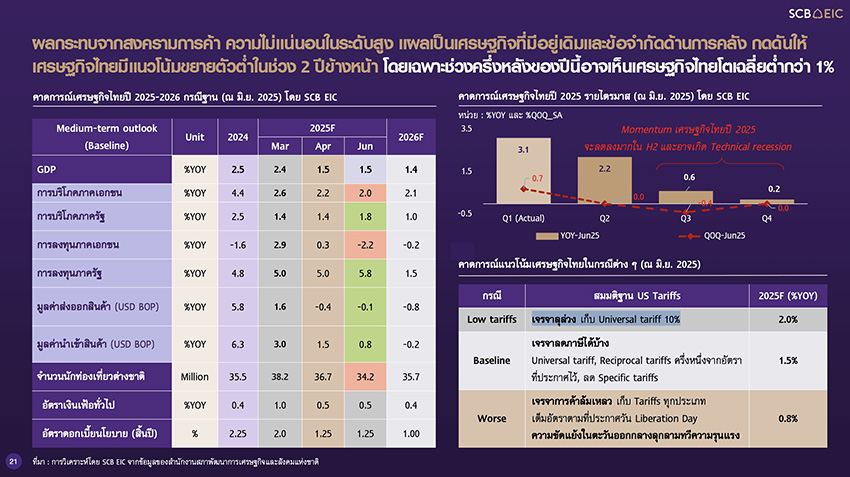 กราฟแนวโน้ม GDP ไทยรายไตรมาสปี 2025 จาก SCB EIC และ KResearch ชี้เศรษฐกิจเสี่ยงติดลบต่อเนื่อง