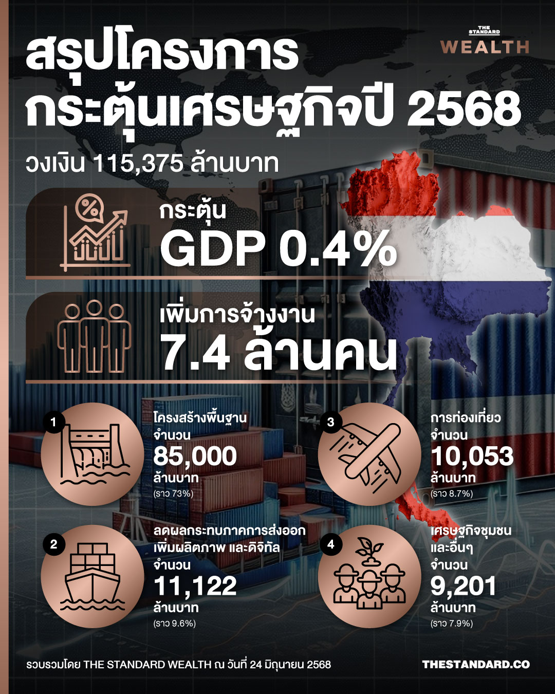 โครงการกระตุ้นเศรษฐกิจปี 2568