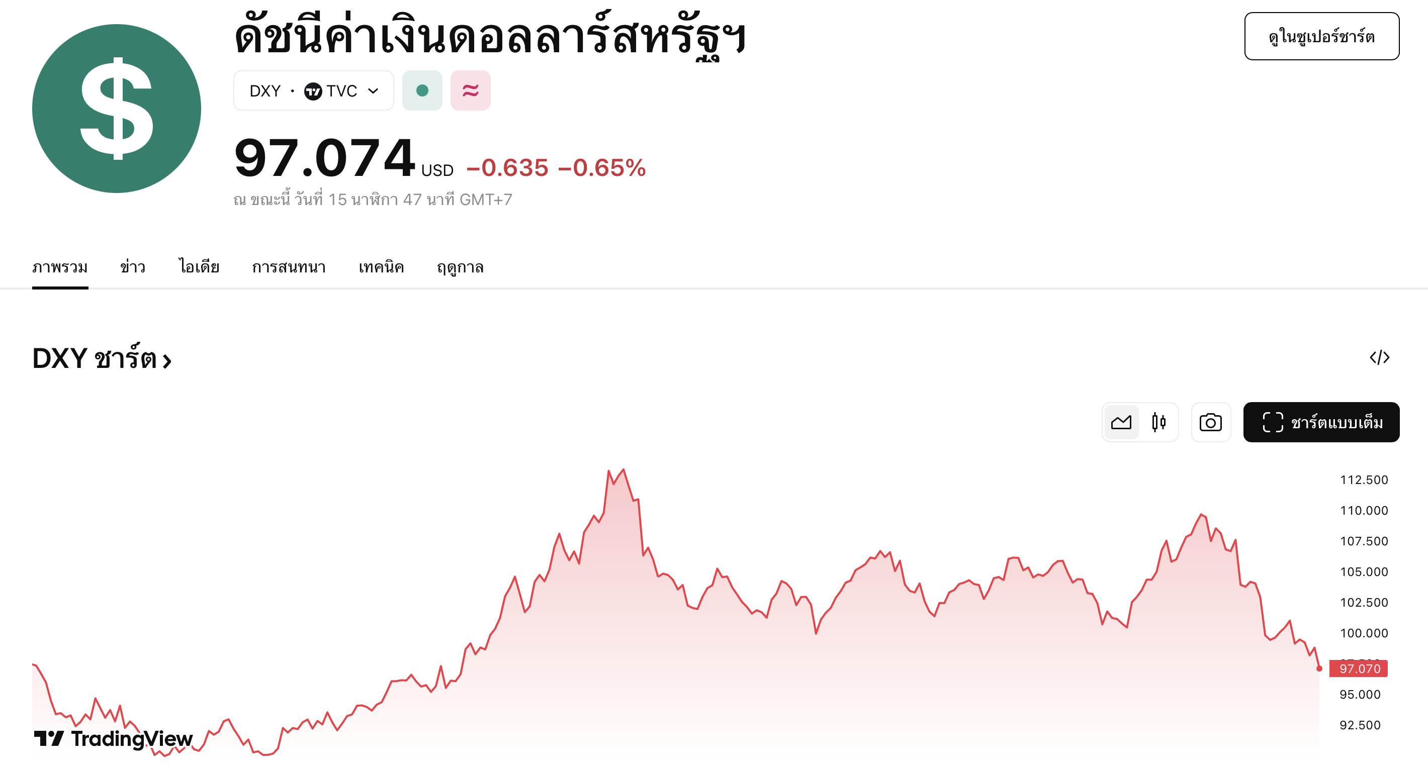 ด้ชนีค่าเงินสหรัฐ
