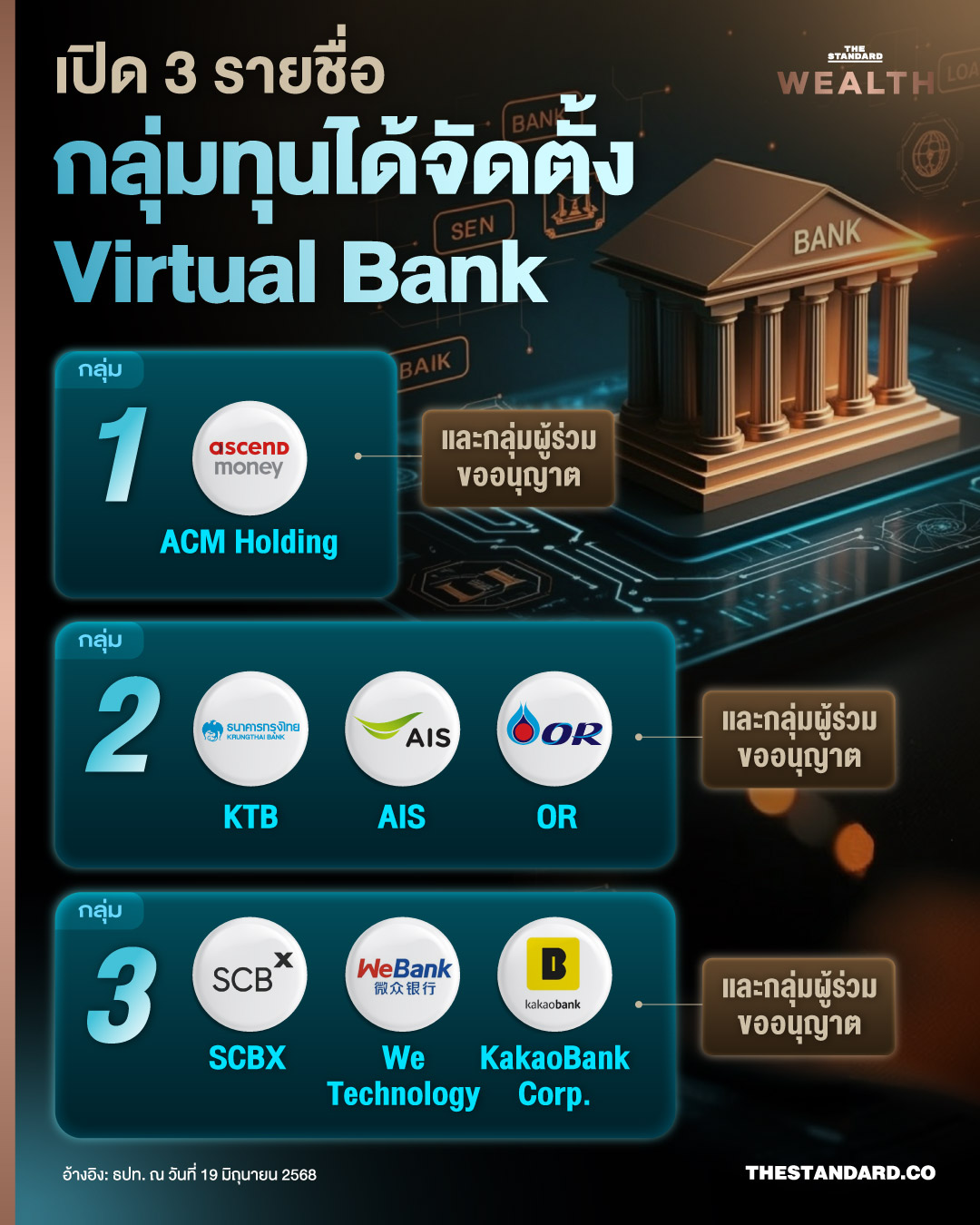 ตามคาด! แบงก์ชาติเผย 3 รายชื่อให้จัดตั้ง Virtual Bank