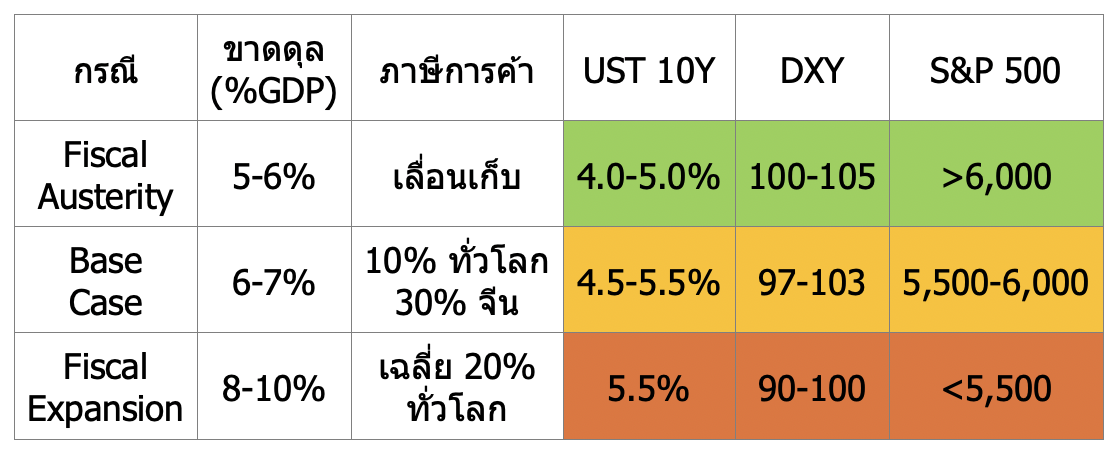 นโยบายการคลังและการค้าสหรัฐฯ