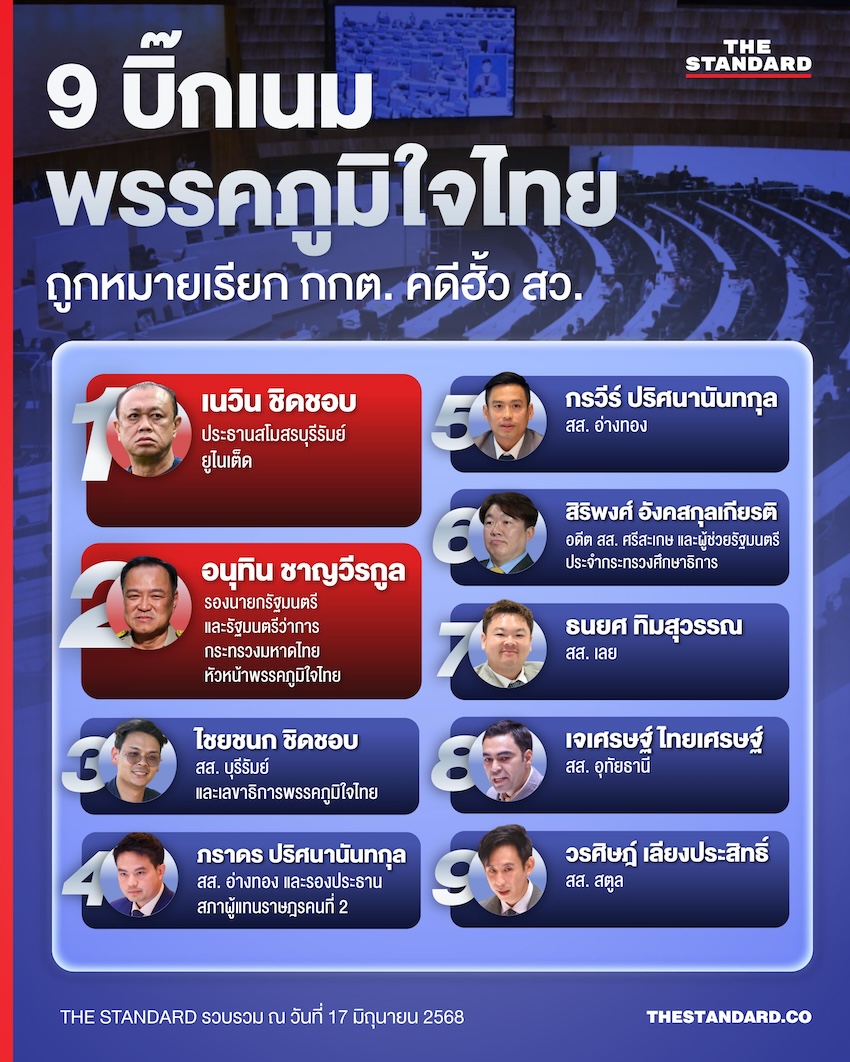 เปิด 9 บิ๊กเนมพรรคภูมิใจไทย โดนหมายเรียก กกต. คดีฮั้ว สว. ล็อตล่าสุด