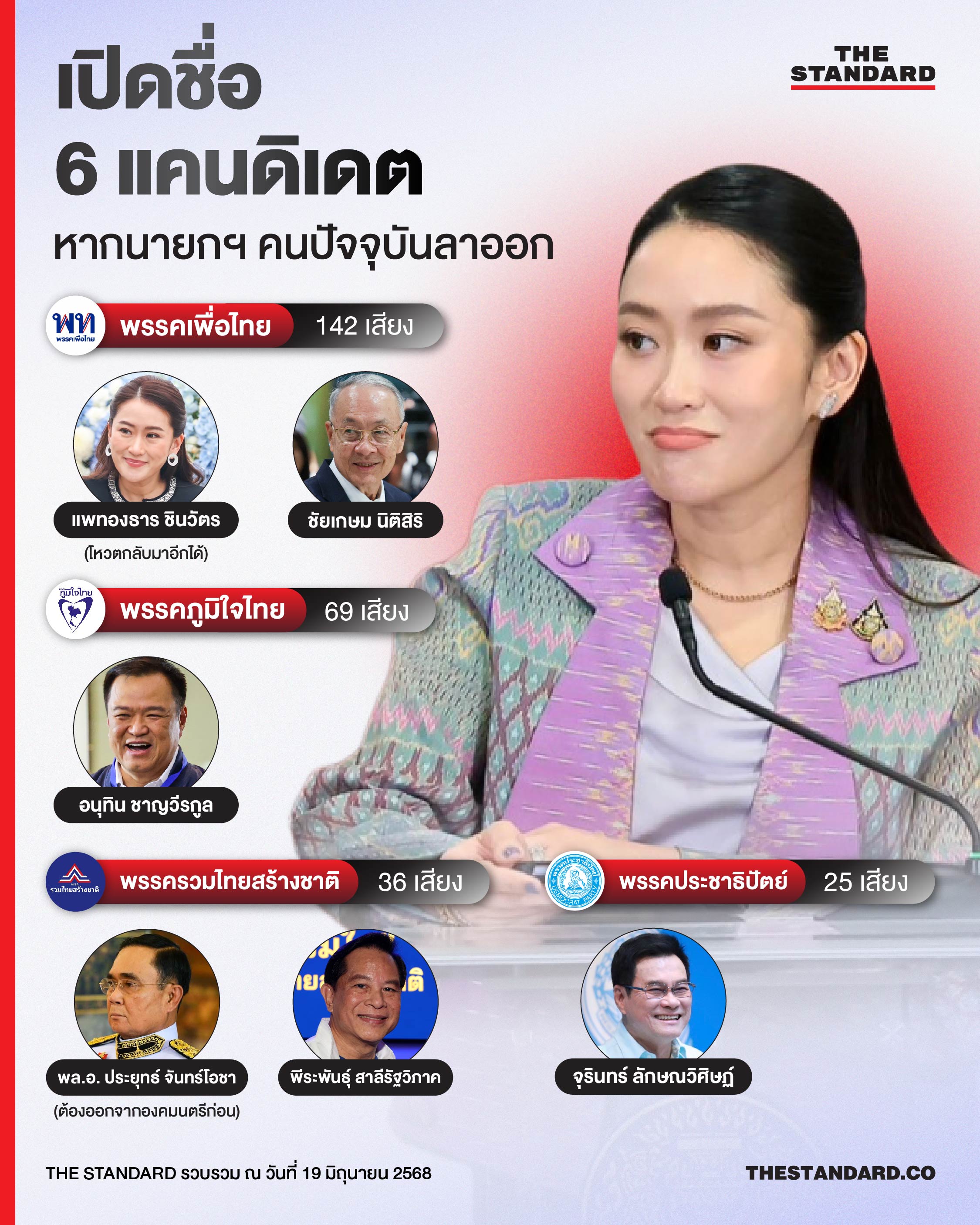เปิดชื่อ 6 แคนดิเดต หากนายกฯ คนปัจจุบันลาออก