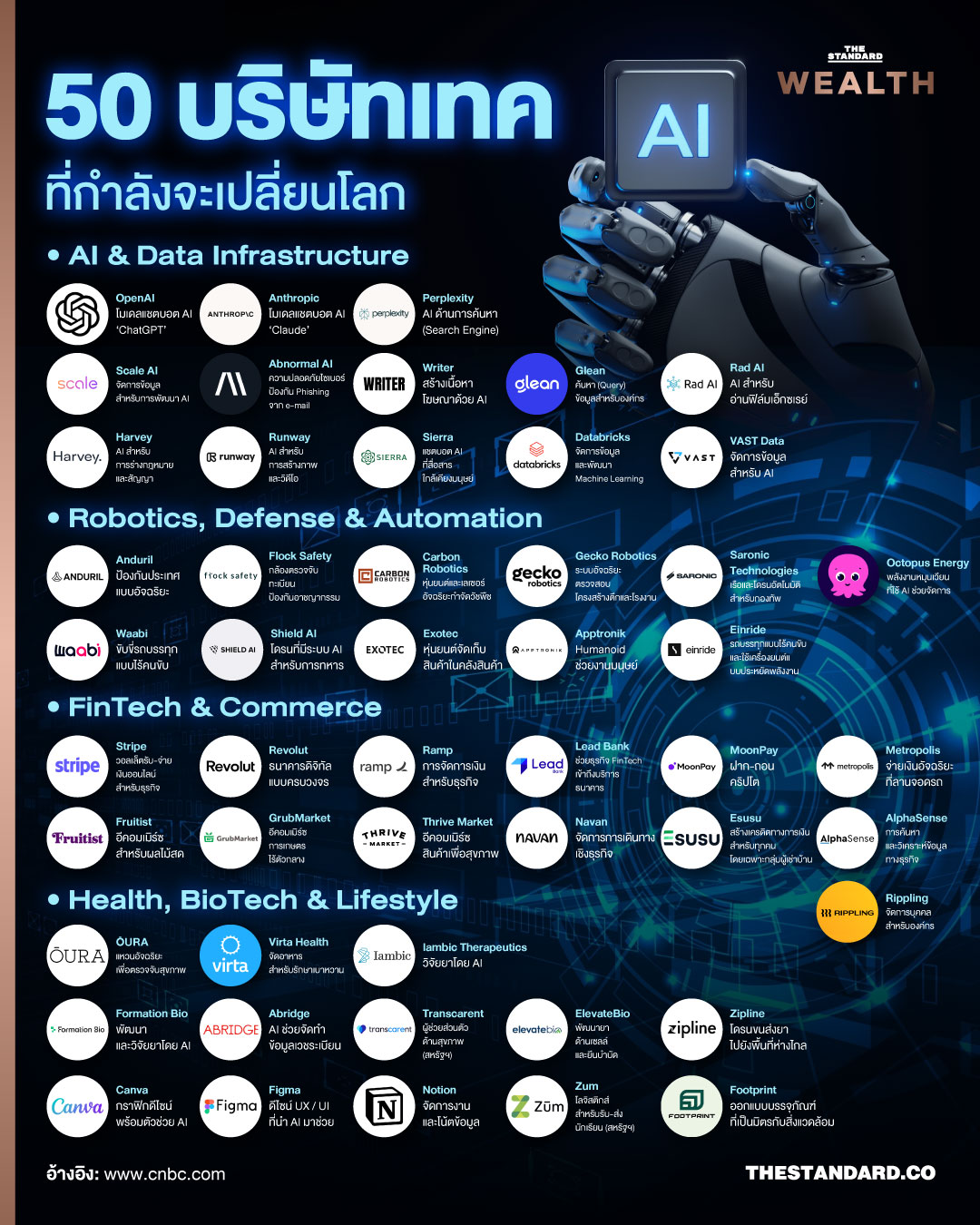 ‘50 บริษัทเทค’ ที่มีโอกาสจะเปลี่ยนโลกในยุค AI ประจำปี 2025 