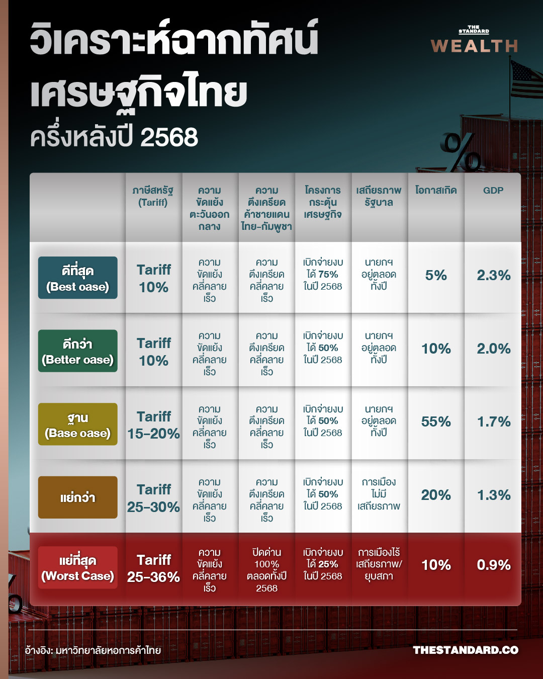 ทรัมป์ส่งคำขาดขึ้นภาษีนำเข้า 36% กับไทย