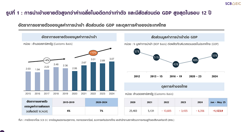 กราฟนำเข้าสินค้าไทยเพิ่มสูงต่อเนื่องและพึ่งพาจีน 
