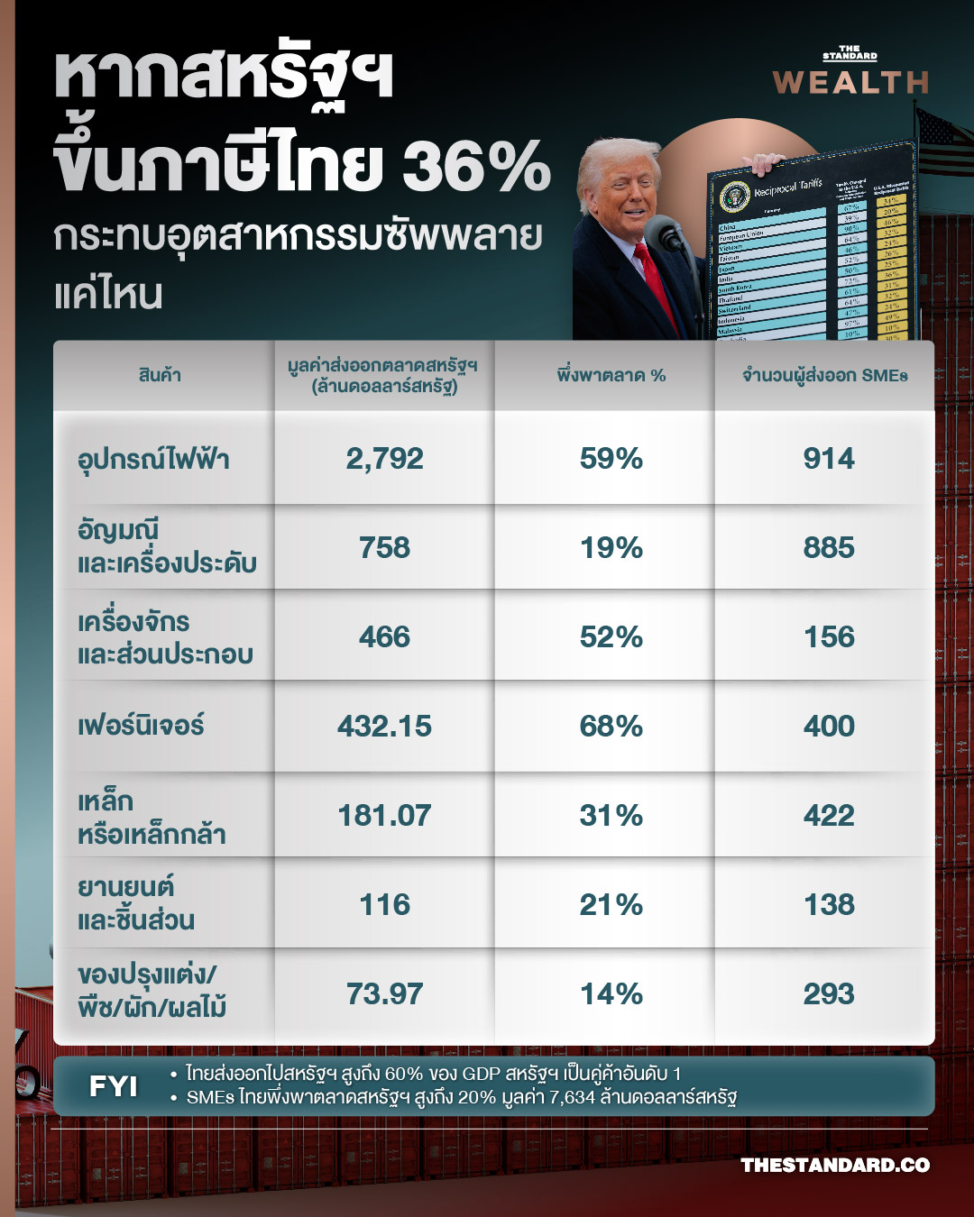 ทรัมป์ส่งคำขาดขึ้นภาษีนำเข้า 36% กับไทย