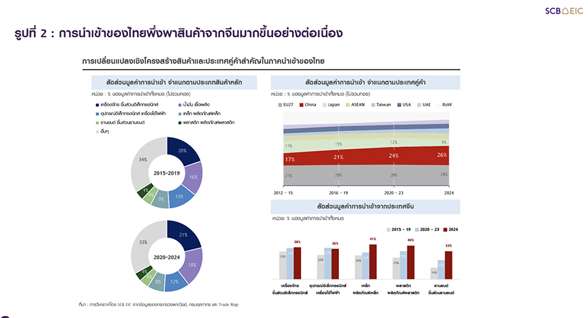 กราฟนำเข้าสินค้าไทยเพิ่มสูงต่อเนื่องและพึ่งพาจีน 
