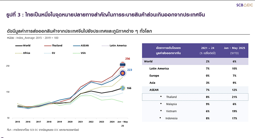 กราฟนำเข้าสินค้าไทยเพิ่มสูงต่อเนื่องและพึ่งพาจีน 