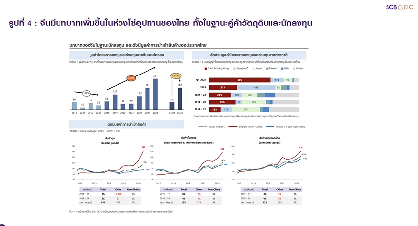กราฟนำเข้าสินค้าไทยเพิ่มสูงต่อเนื่องและพึ่งพาจีน 