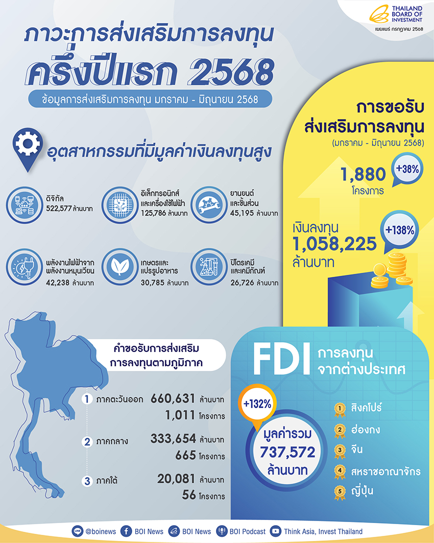 การส่งเสริมการลงทุน 2568