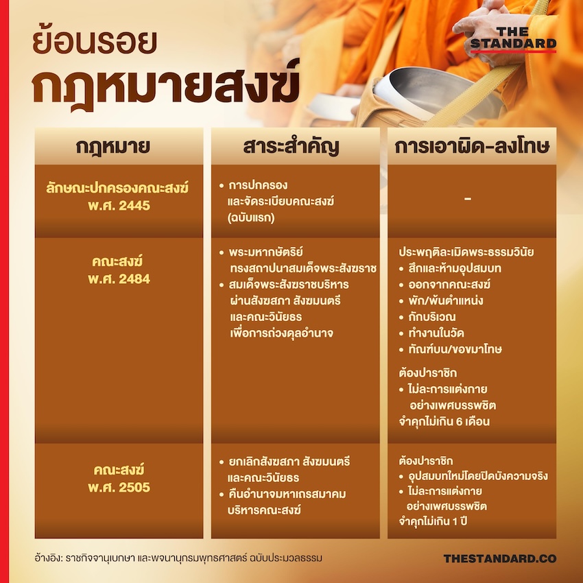 พ.ร.บ.สงฆ์ใหม่ เอาผิดพระ-สีกา ฟื้นฟูศรัทธา