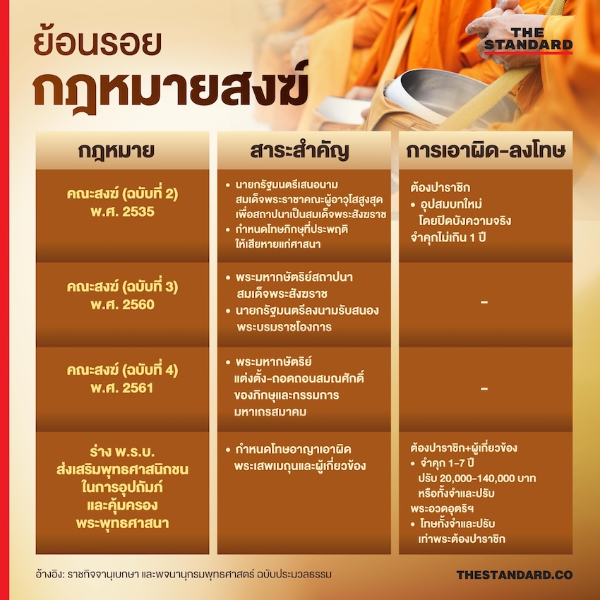 พ.ร.บ.สงฆ์ใหม่ เอาผิดพระ-สีกา ฟื้นฟูศรัทธา