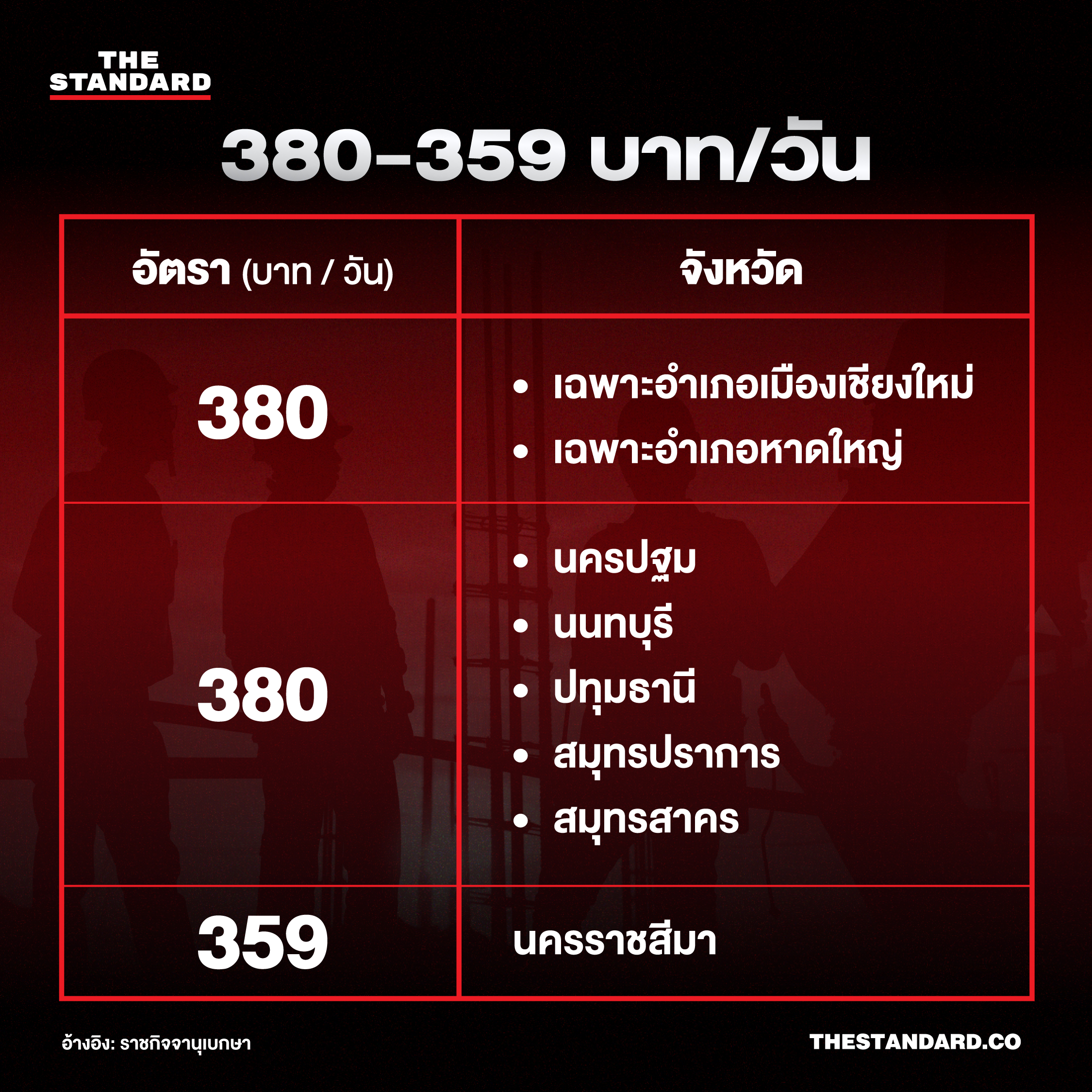ค่าจ้างขั้นต่ำใหม่ 400 บาท เริ่มใช้ทั่วประเทศ