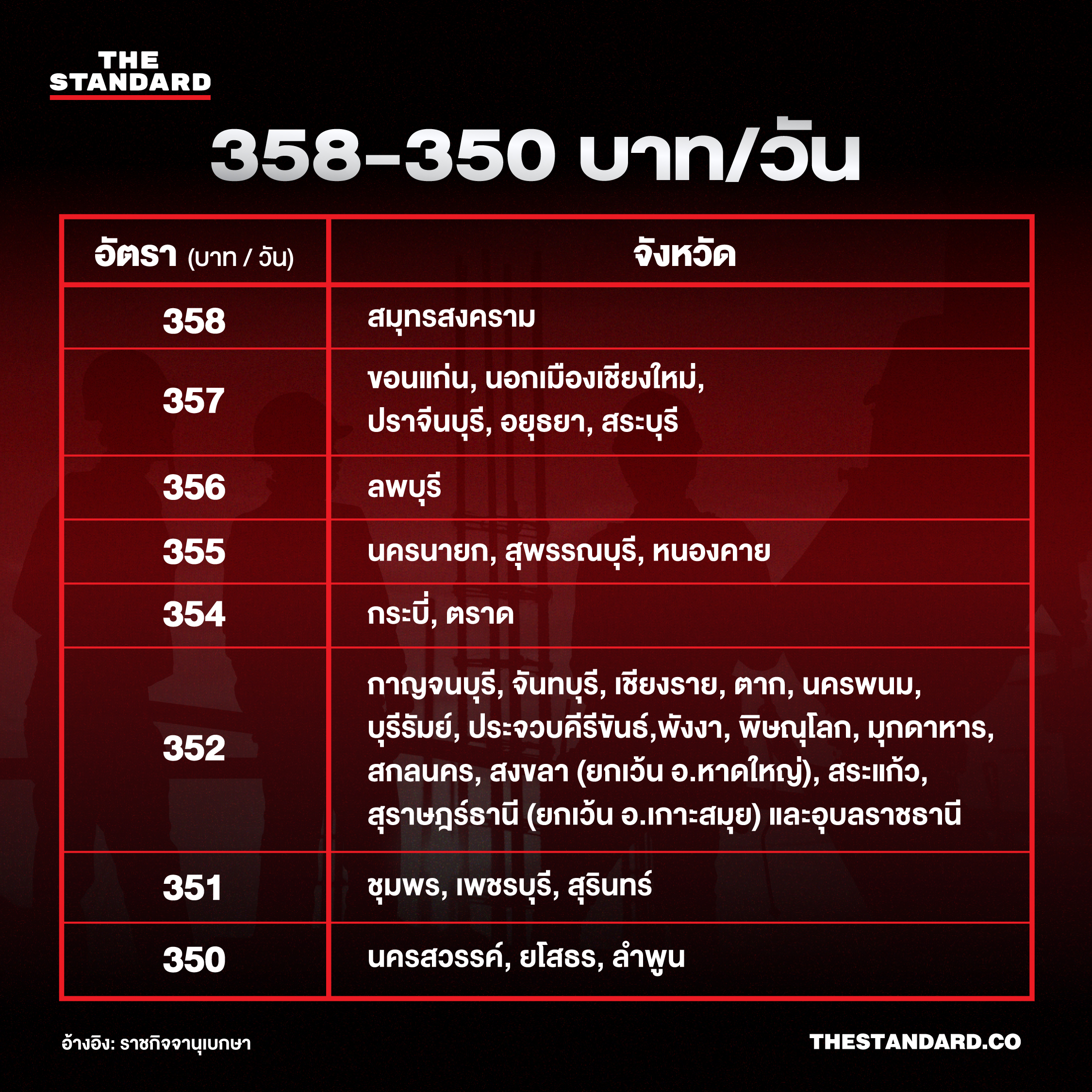 ค่าจ้างขั้นต่ำใหม่ 400 บาท เริ่มใช้ทั่วประเทศ