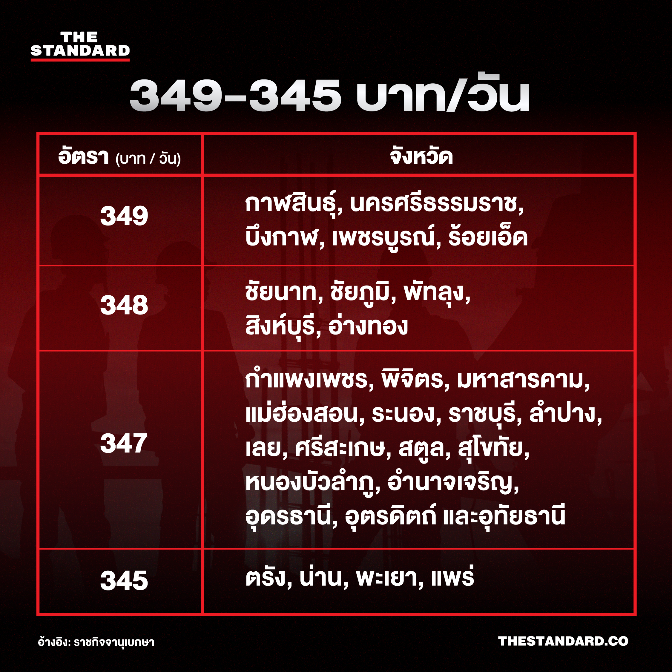 ค่าจ้างขั้นต่ำใหม่ 400 บาท เริ่มใช้ทั่วประเทศ