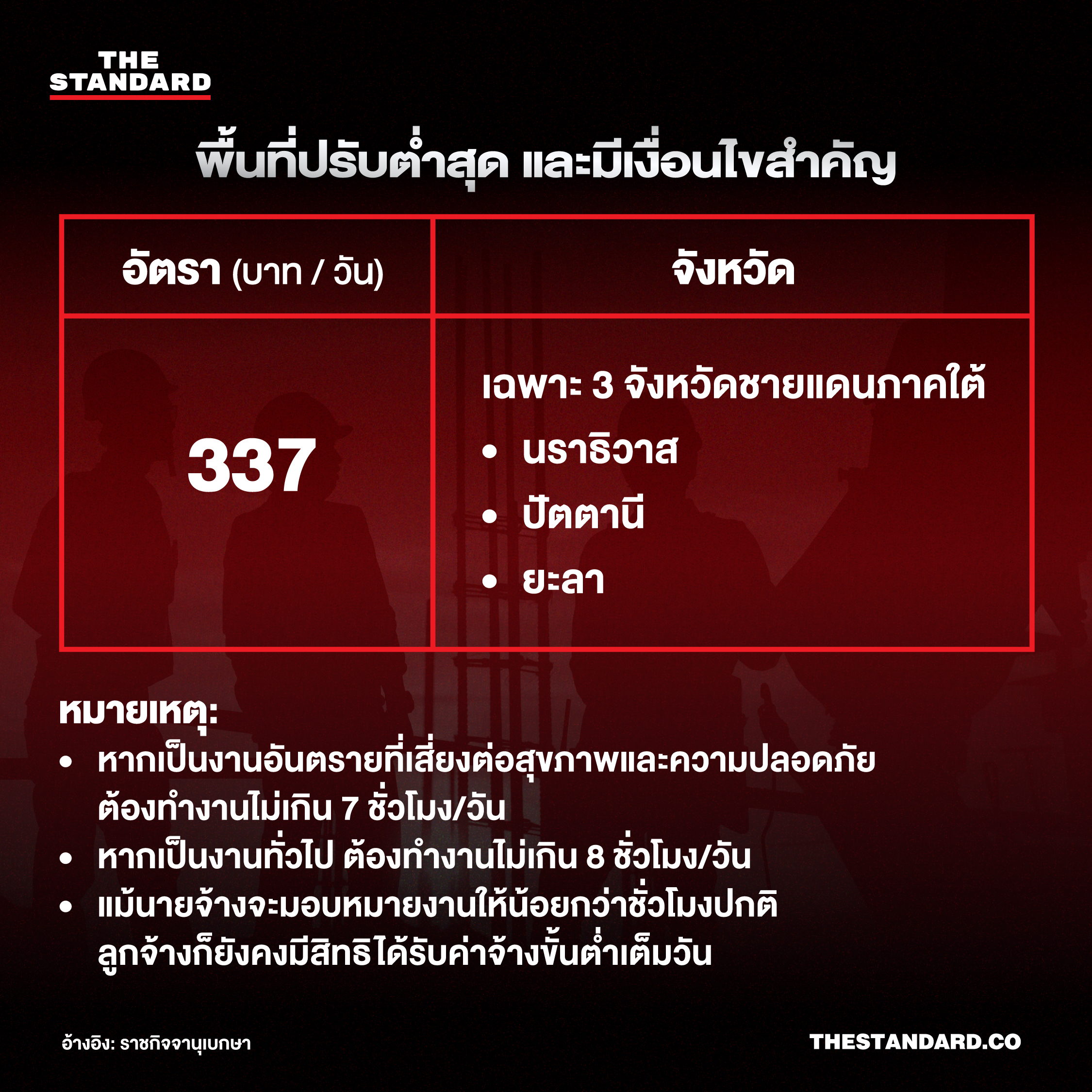 ค่าจ้างขั้นต่ำใหม่ 400 บาท เริ่มใช้ทั่วประเทศ