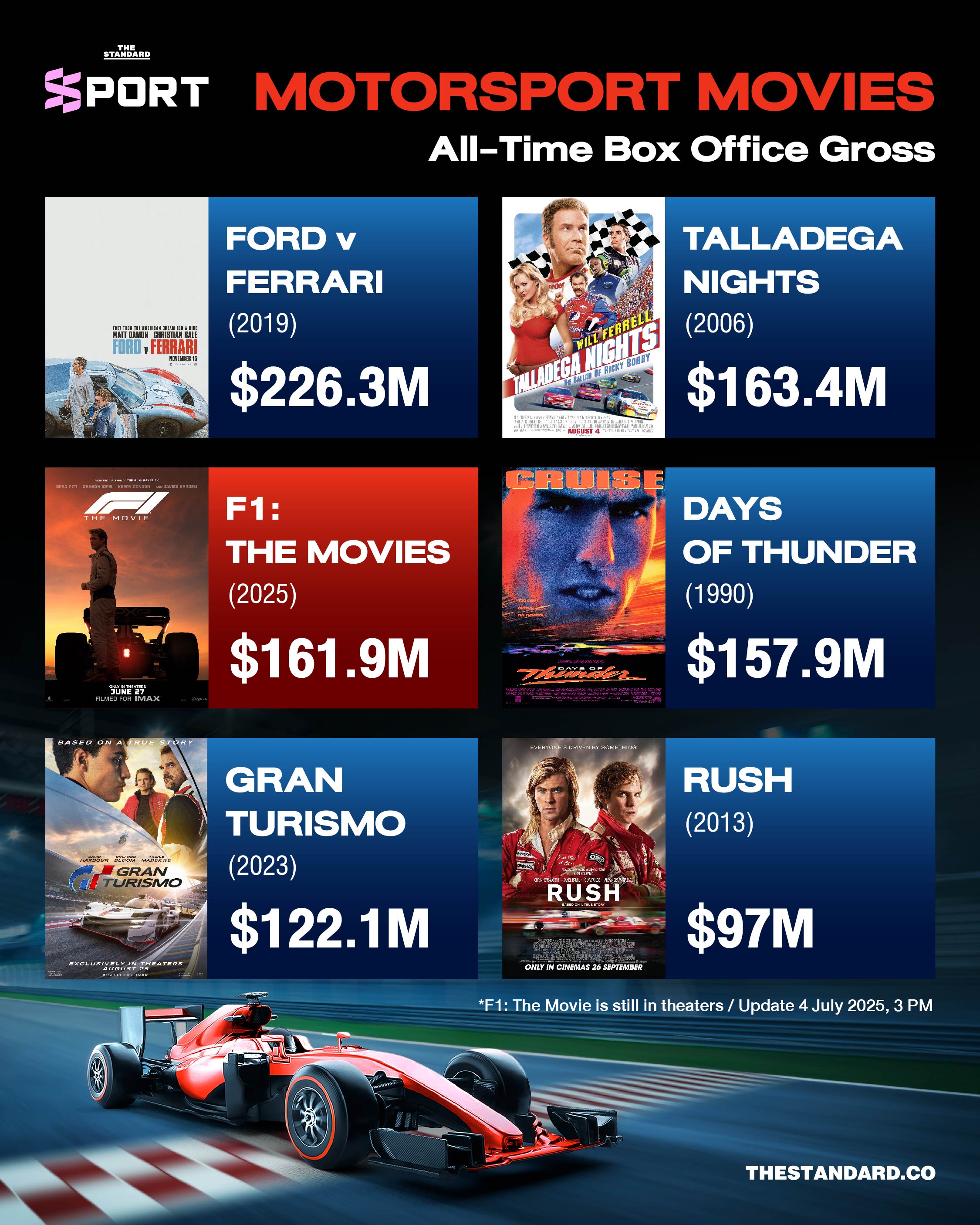 F1 The Movie ขึ้น Top 3 หนัง Motorsport ทำเงินสูงสุดตลอดกาล
