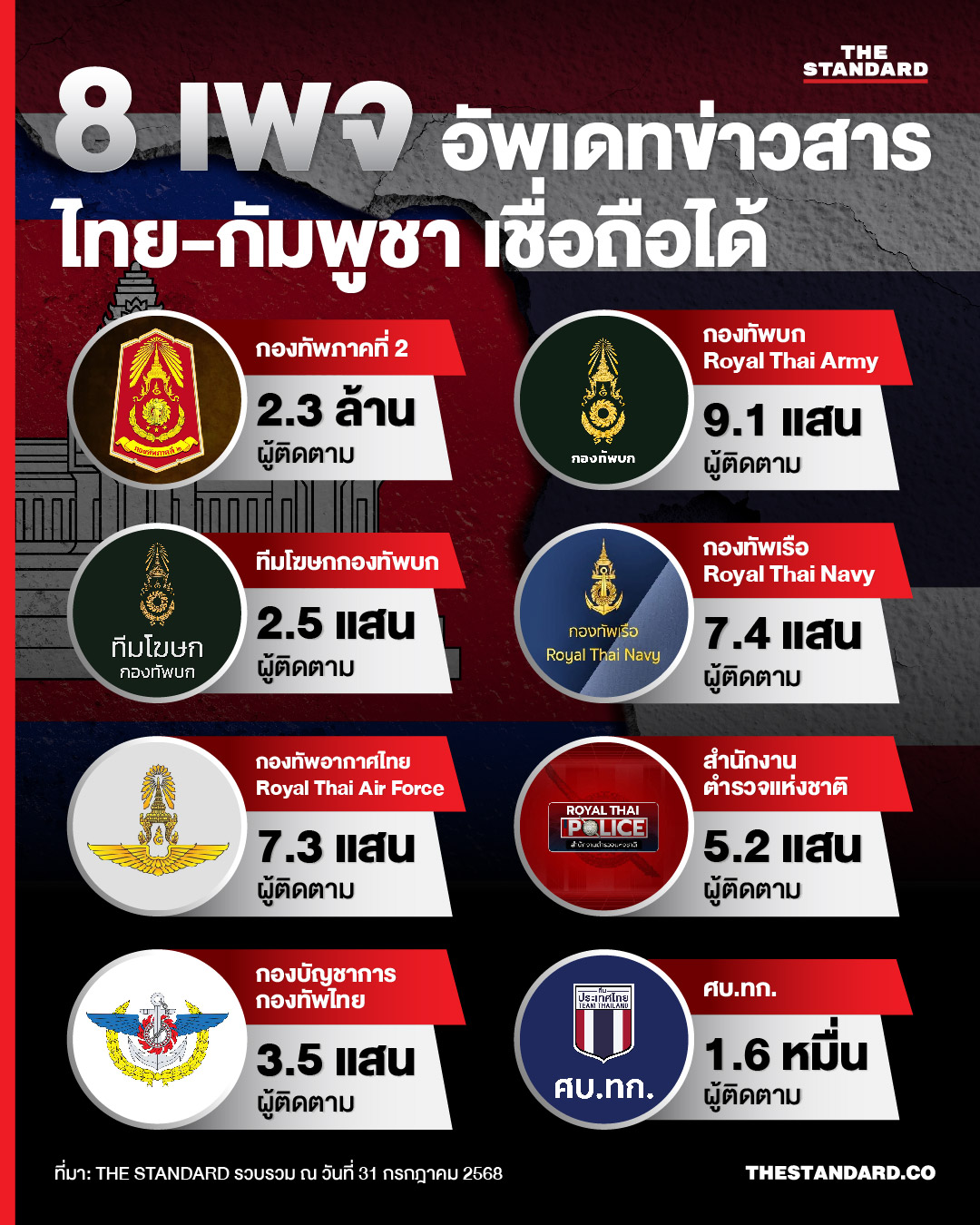 8 เพจข่าวสารไทย กัมพูชา เชื่อถือได้