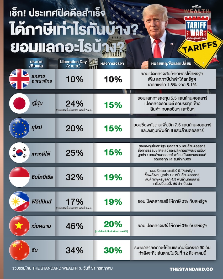 ประเทศดีลภาษีทรัมป์