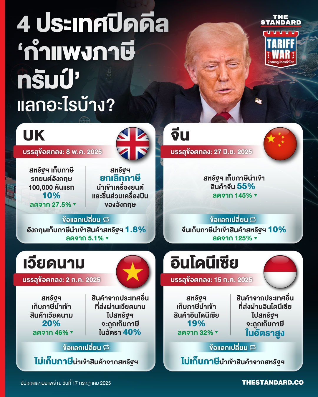 4 ประเทศปิดดีล ‘กำแพงภาษีทรัมป์’  แลกอะไรบ้าง?