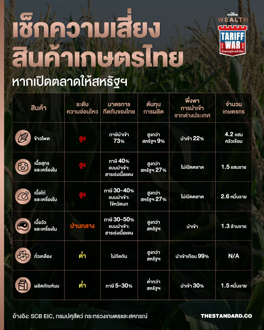 SCB EIC ชี้ หมู ไก่ และข้าวโพด อ่อนไหวสูง