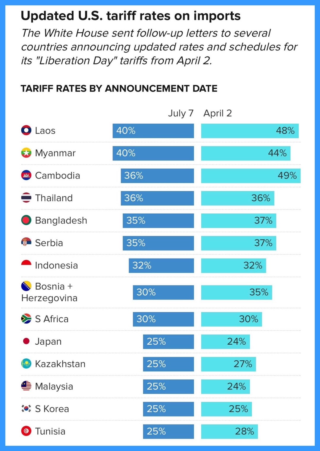 Update US Tariff rates or imports