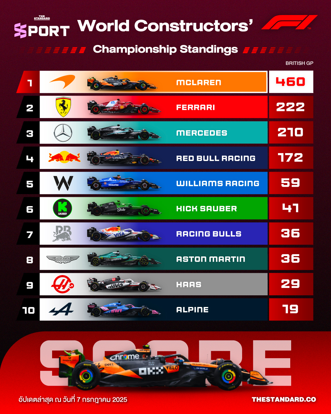 ตารางคะแนนรวม F1