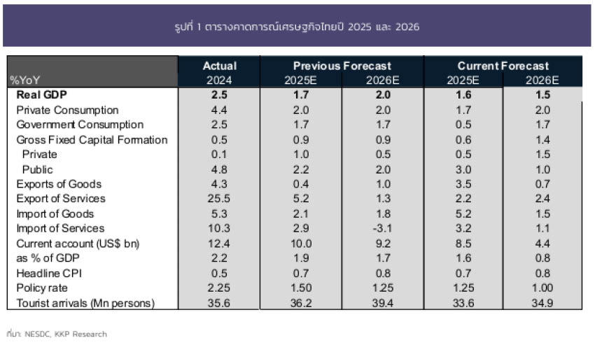 กราฟคาดการณ์ GDP ไทยโดย KKP Research แสดงแนวโน้มเศรษฐกิจชะลอตัวในปี 2025-2026