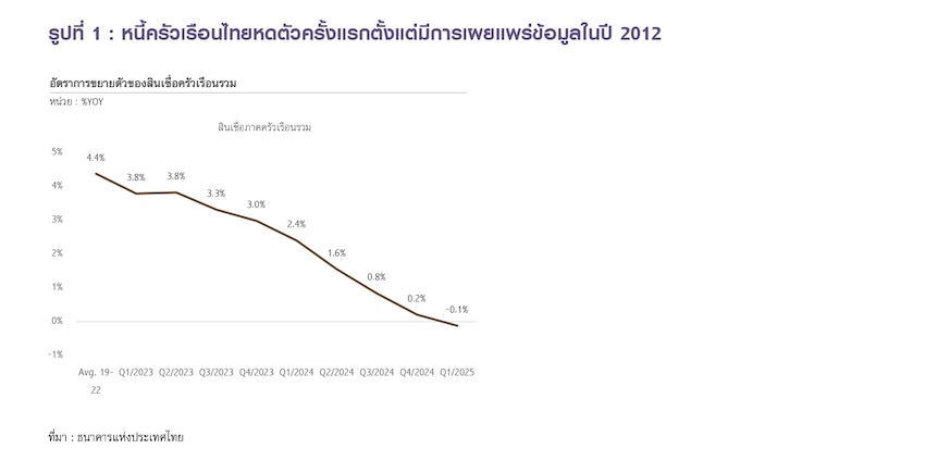 กราฟหนี้ครัวเรือนไทยต่อ GDP ไตรมาส 1/2025 – แสดงการลดลงของสัดส่วนหนี้ครั้งแรกในประวัติการณ์