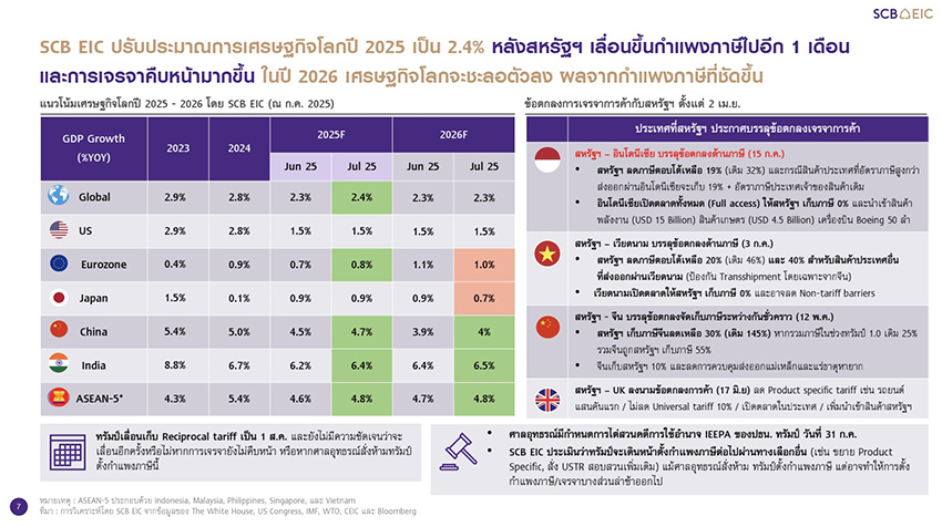 กราฟแนวโน้มเศรษฐกิจไทยปี 2568-2569 ภายใต้ผลกระทบจากภาษีตอบโต้ของสหรัฐฯ