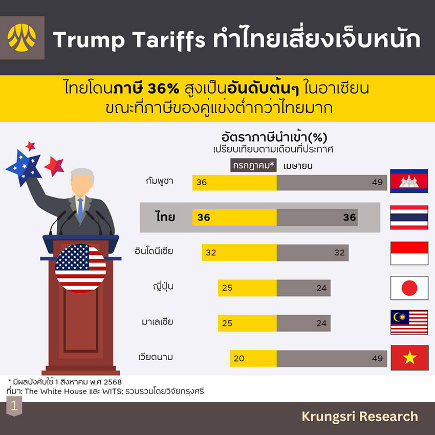แผนที่แสดงภาษีตอบโต้สหรัฐฯ ต่อสินค้าจากไทยและประเทศคู่ค้าอื่น