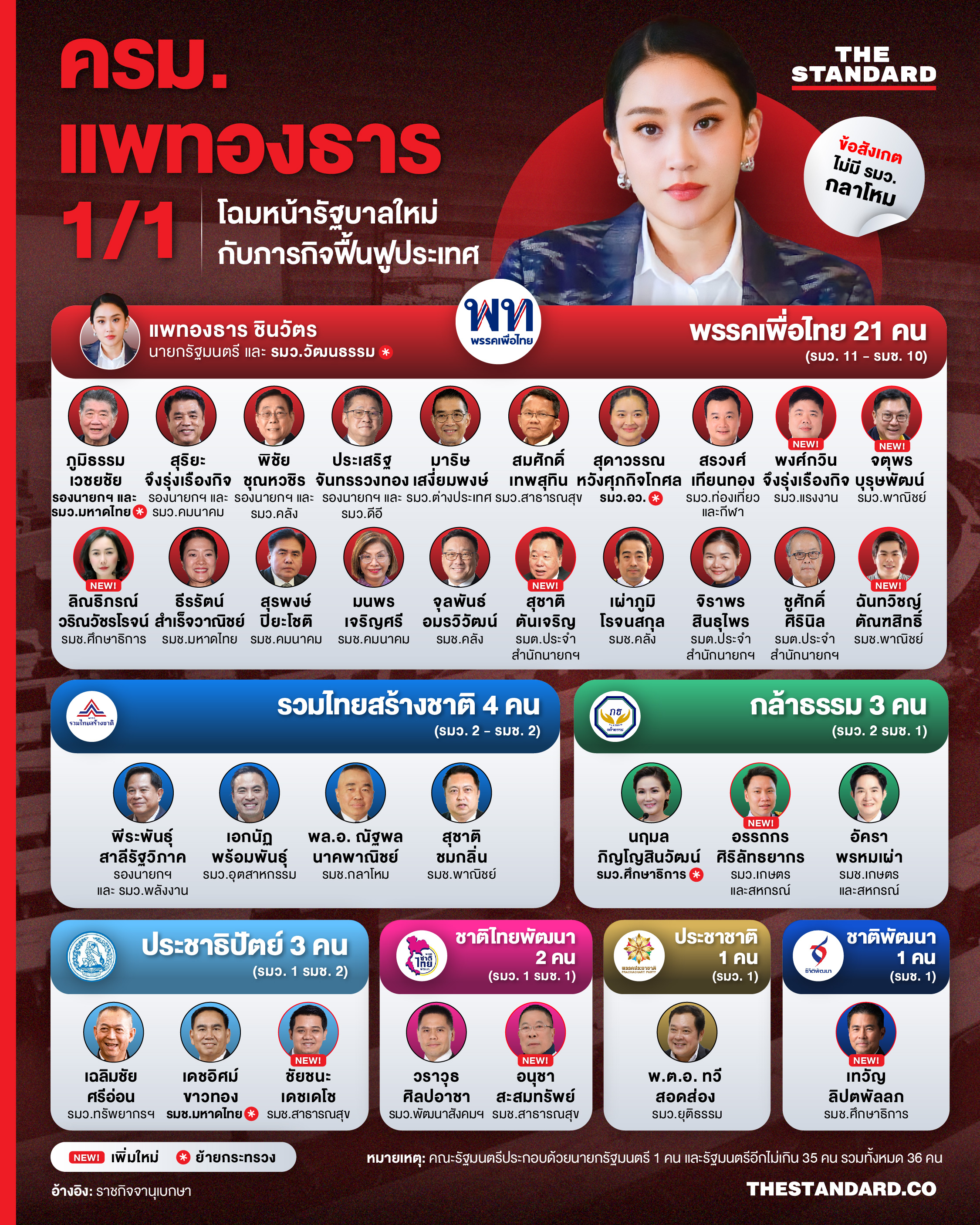 ครม. แพทองธาร 1/1