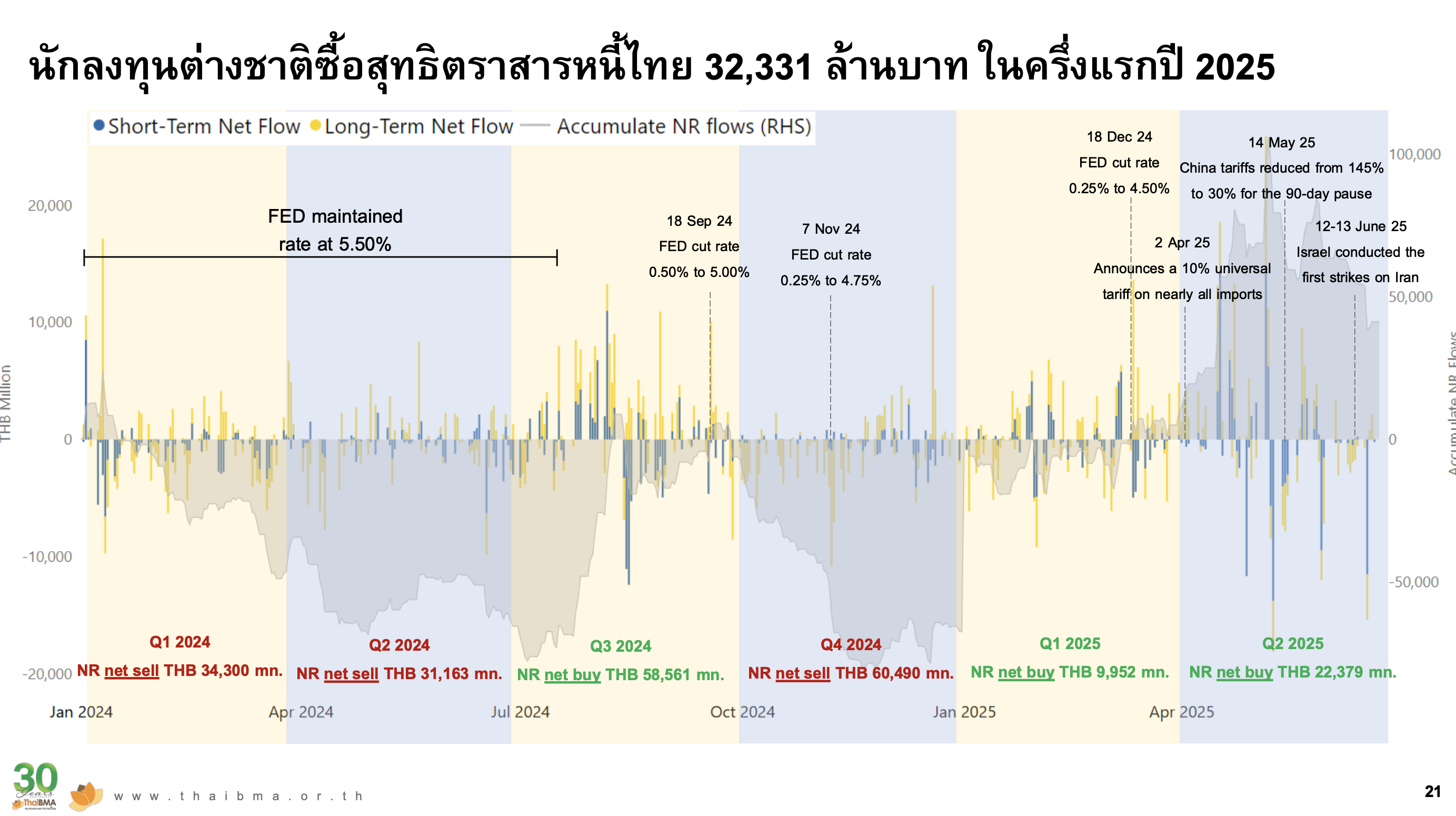 ตราสารหนี้ไทย