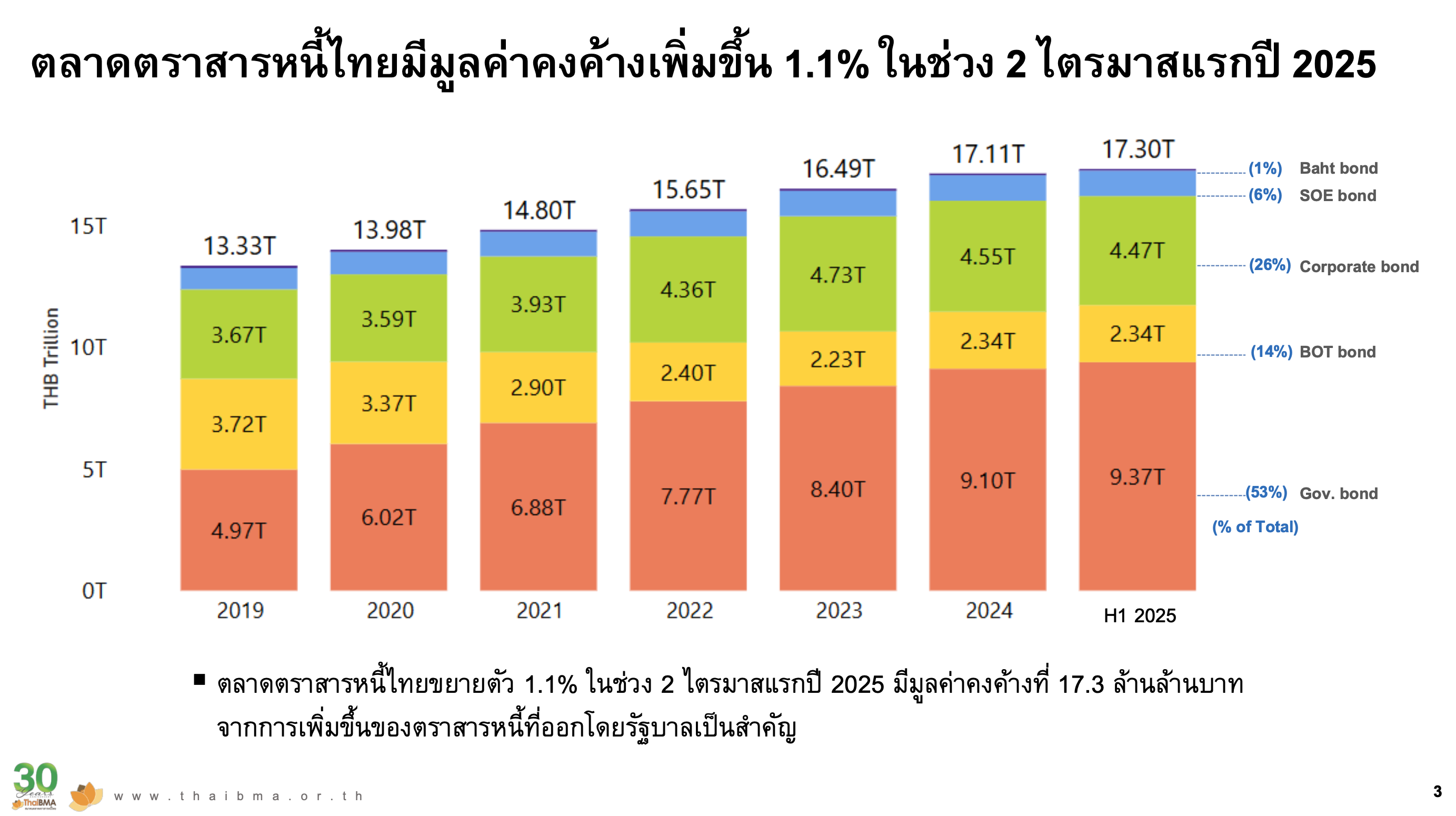 ตลาดตราสารหนี้ไทย