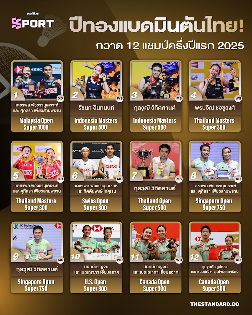 ปีทองแบดมินตันไทย! กวาด 12 แชมป์ครึ่งปีแรก 2025