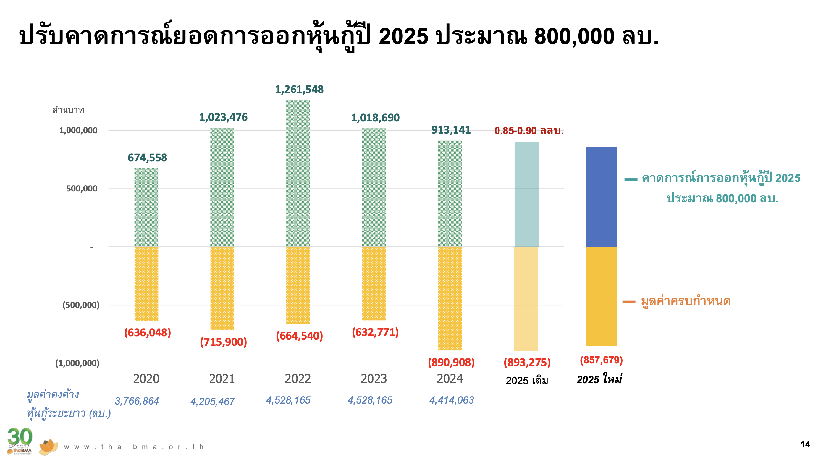ออกหุ้นกู้