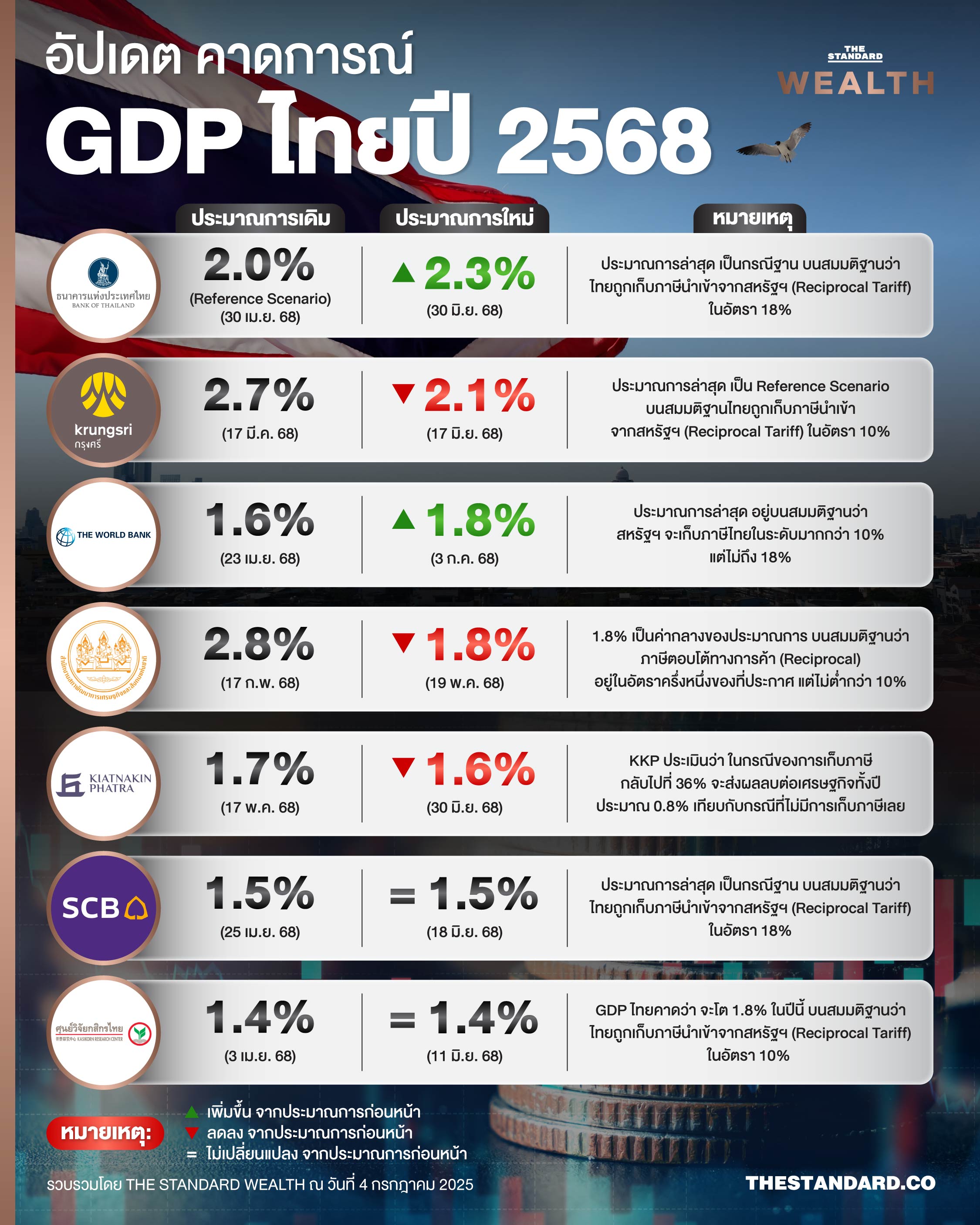 อัปเดต ประมาณการ GDP ไทยปี 2568