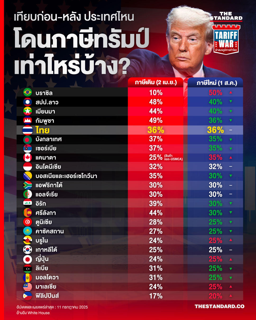 เทียบก่อน-หลัง ประเทศไหนโดนภาษีทรัมป์เท่าไหร่บ้าง?