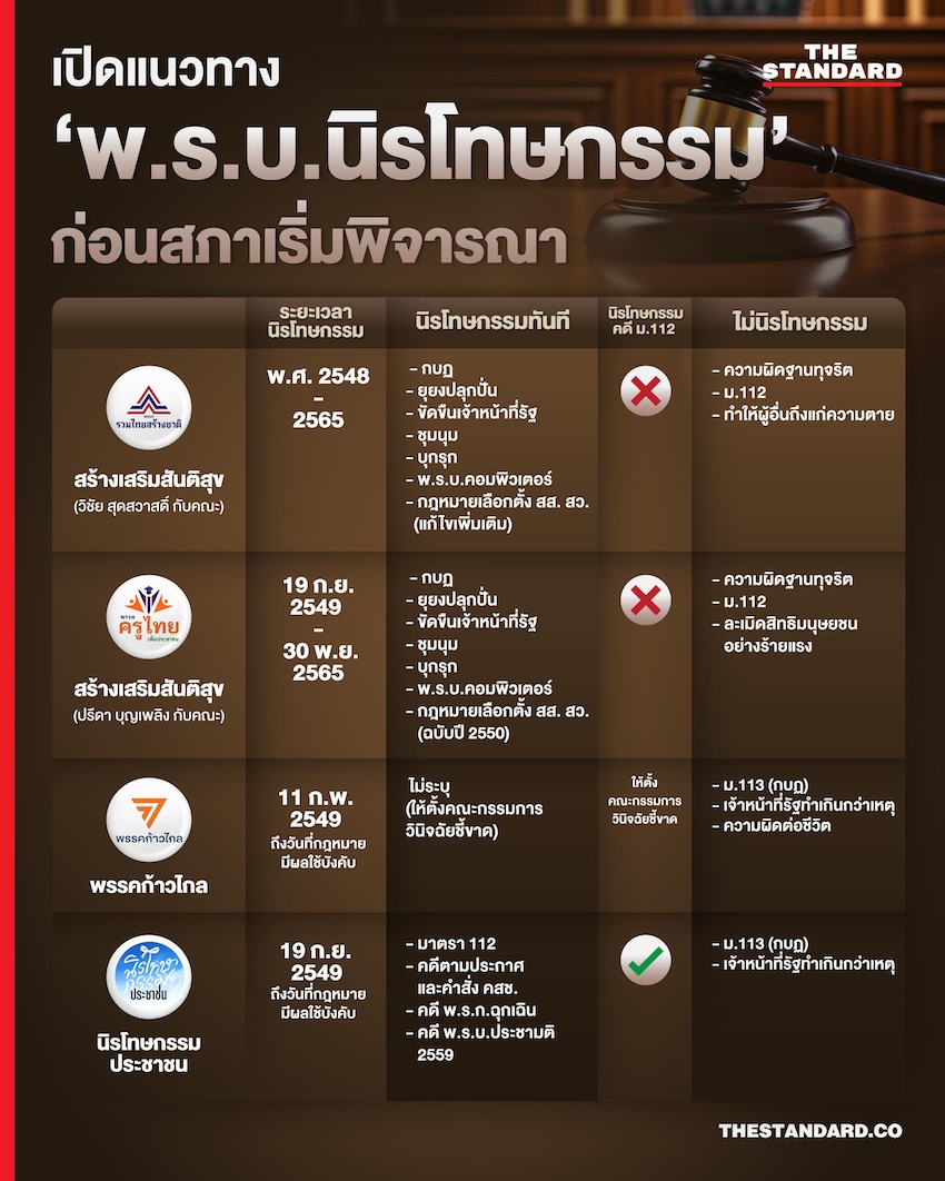 เปิดแนวทาง ‘พ.ร.บ.นิรโทษกรรม’ ก่อนสภาเริ่มพิจารณา 