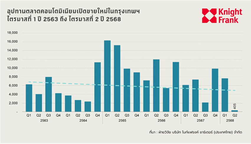 สรุปตลาดคอนโด ไนท์แฟรงค์ Q2