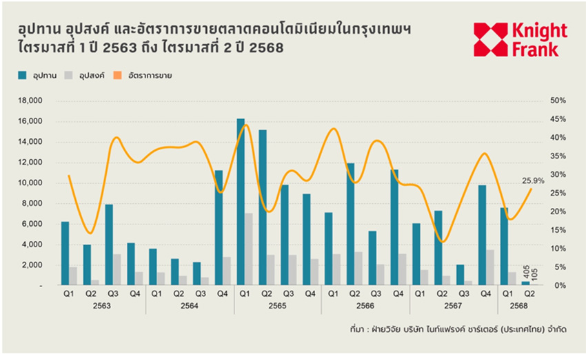 สรุปตลาดคอนโด ไนท์แฟรงค์ Q2