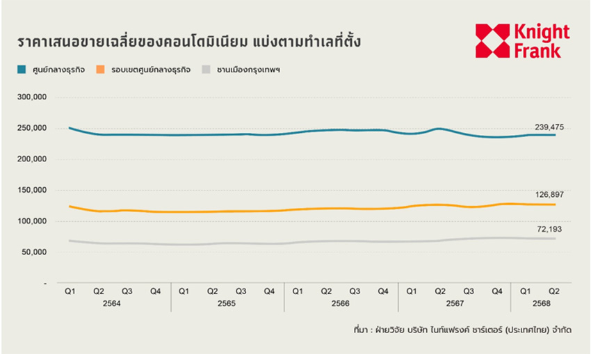 สรุปตลาดคอนโด ไนท์แฟรงค์ Q2