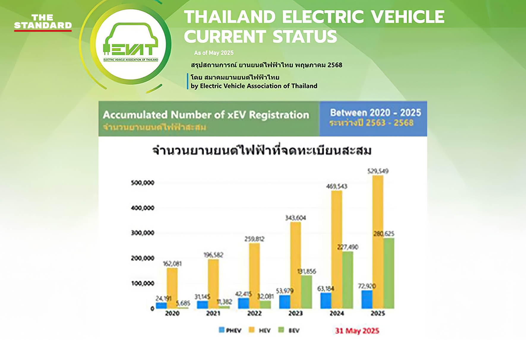 ยานยนต์ไฟฟ้าในไทยเติบโต