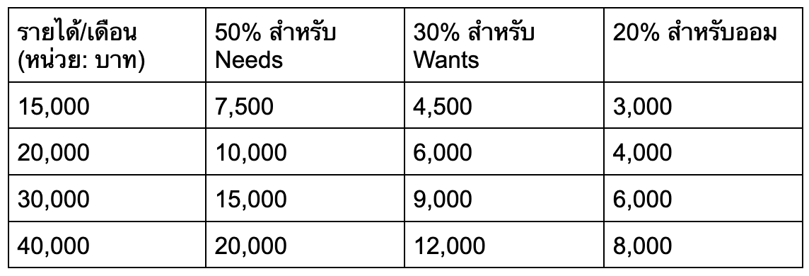 วิธีการใช้งานสูตร 50 - 30 - 20 