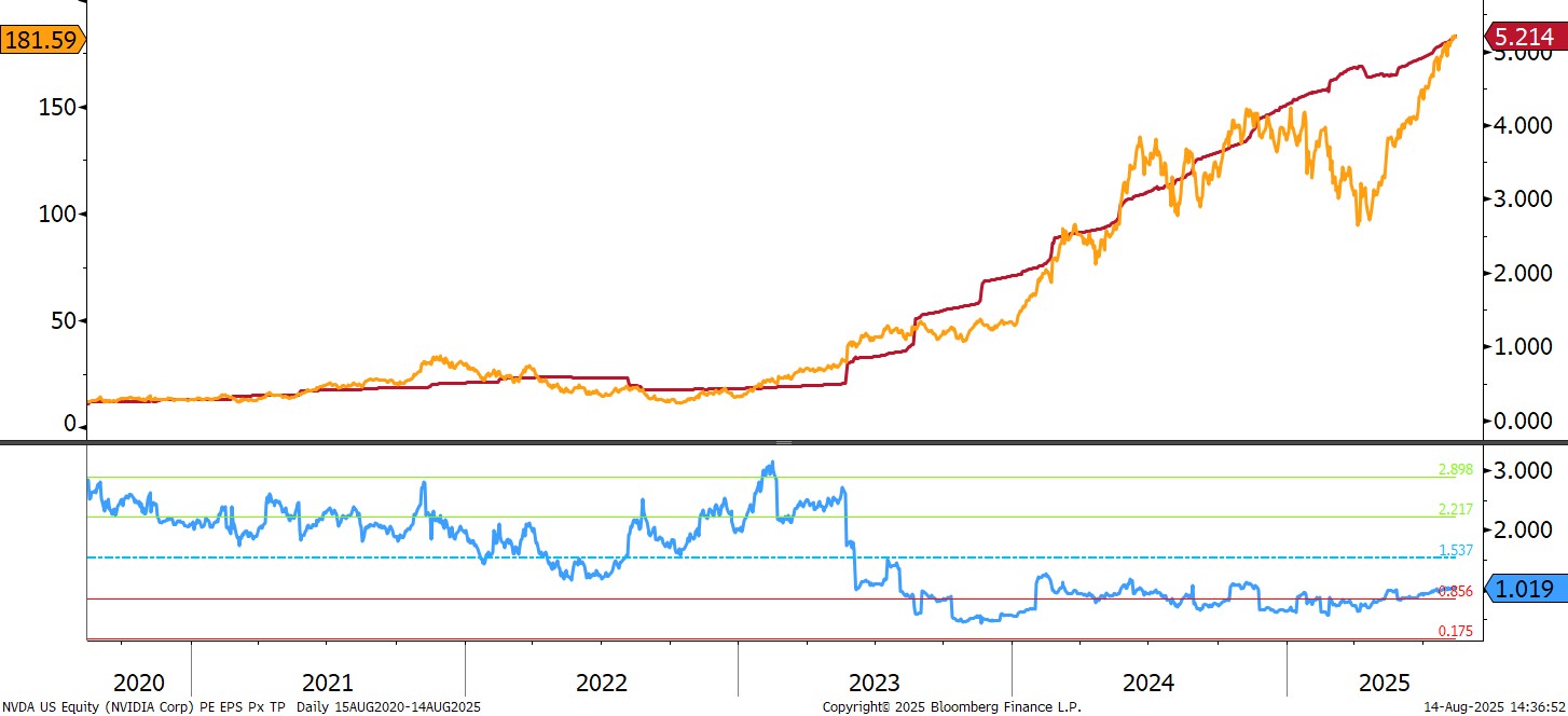Sources: Bloomberg, BLS Global Investing ณ วันที่ 15 ส.ค. 68