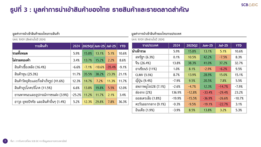 ส่งออกไทย