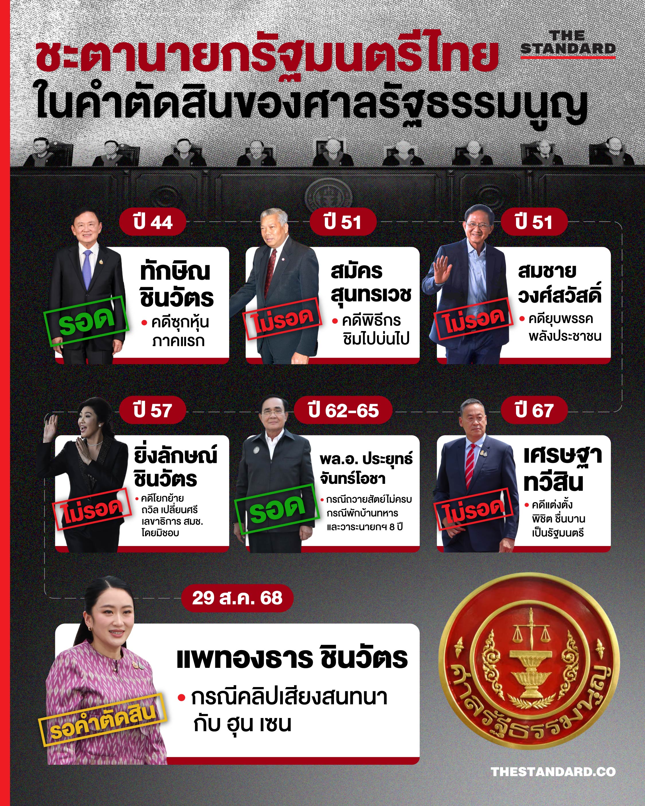 ชะตานายกรัฐมนตรีไทยในคำตัดสินของศาลรัฐธรรมนูญ