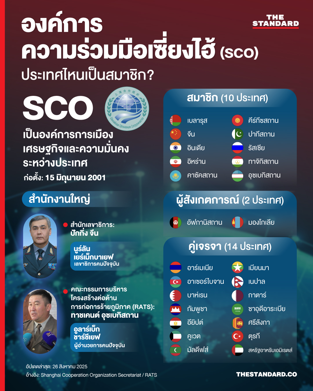 องค์การความร่วมมือเซี่ยงไฮ้ คืออะไร มีประเทศไหนเป็นสมาชิกบ้าง